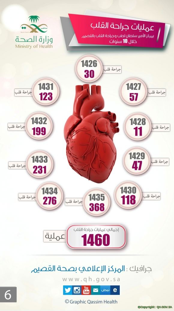 إنفوجرافيك القلب