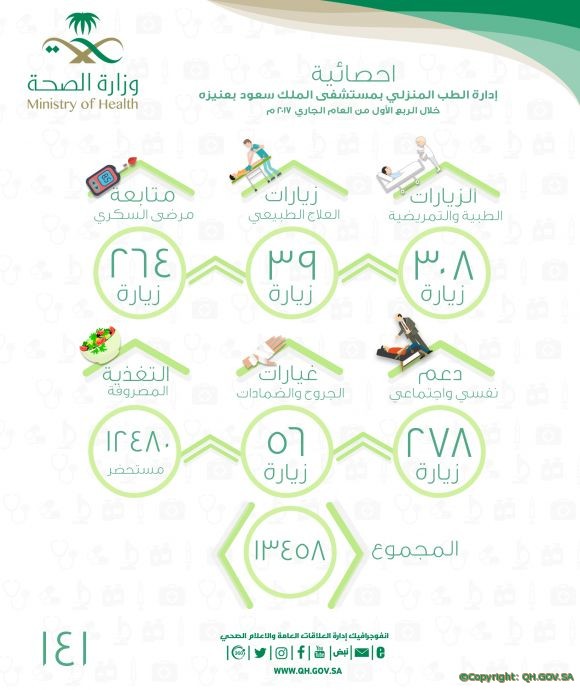 إحصائية إدارة الطب المنزلي مستشفى الملك سعود خلال الربع الأول لعام ٢٠١٧
