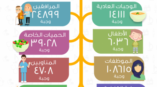 إحصاءات قسم التغذية بمستشفى الملك سعود بعنيزة