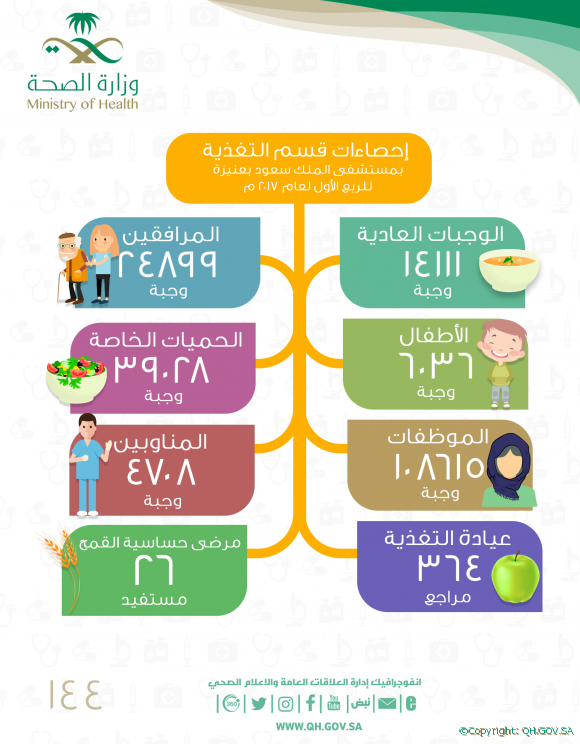 إحصاءات قسم التغذية بمستشفى الملك سعود بعنيزة