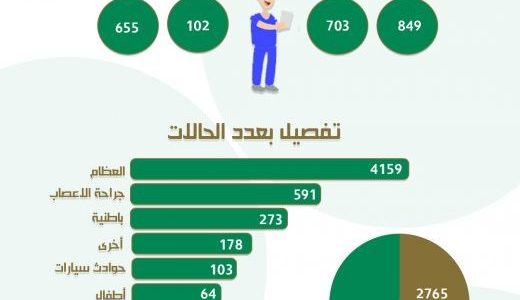 11247مستفيد من قسم العلاج الطبيعي بمستشفى الملك سعود بعنيزة عام  2017م